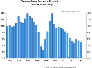 Chinese GDP Growth Rate